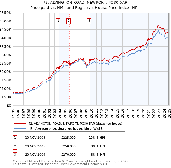 72, ALVINGTON ROAD, NEWPORT, PO30 5AR: Price paid vs HM Land Registry's House Price Index