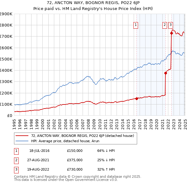 72, ANCTON WAY, BOGNOR REGIS, PO22 6JP: Price paid vs HM Land Registry's House Price Index