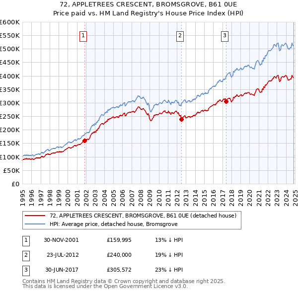 72, APPLETREES CRESCENT, BROMSGROVE, B61 0UE: Price paid vs HM Land Registry's House Price Index