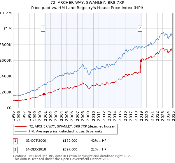 72, ARCHER WAY, SWANLEY, BR8 7XP: Price paid vs HM Land Registry's House Price Index