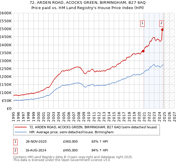 72, ARDEN ROAD, ACOCKS GREEN, BIRMINGHAM, B27 6AQ: Price paid vs HM Land Registry's House Price Index