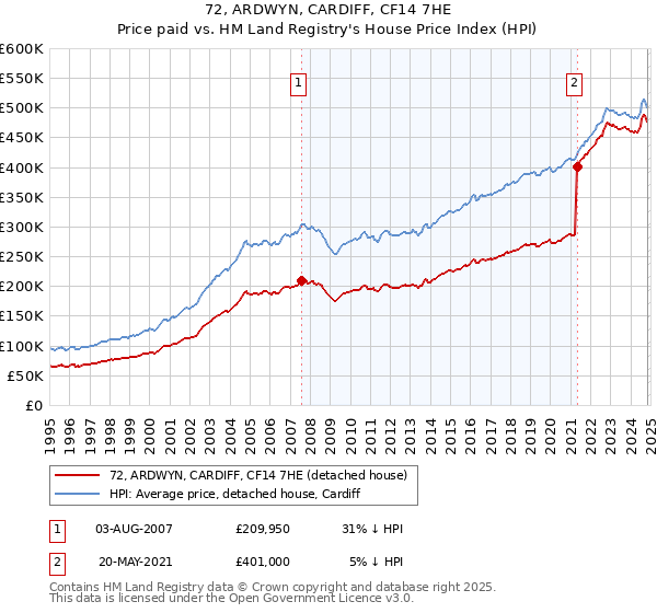 72, ARDWYN, CARDIFF, CF14 7HE: Price paid vs HM Land Registry's House Price Index