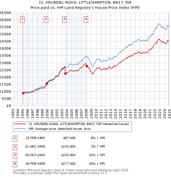 72, ARUNDEL ROAD, LITTLEHAMPTON, BN17 7DF: Price paid vs HM Land Registry's House Price Index