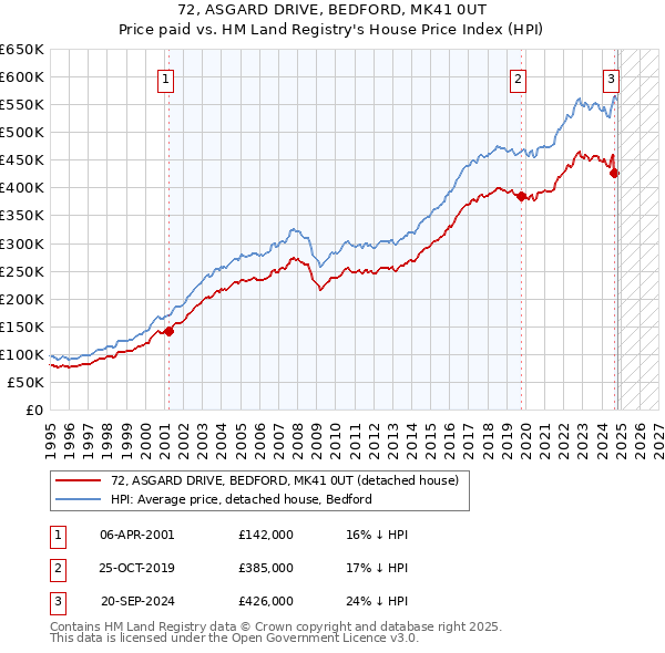 72, ASGARD DRIVE, BEDFORD, MK41 0UT: Price paid vs HM Land Registry's House Price Index