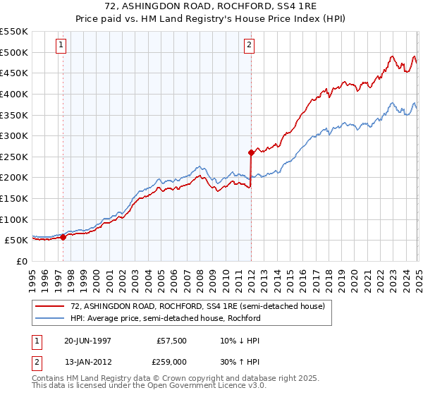 72, ASHINGDON ROAD, ROCHFORD, SS4 1RE: Price paid vs HM Land Registry's House Price Index