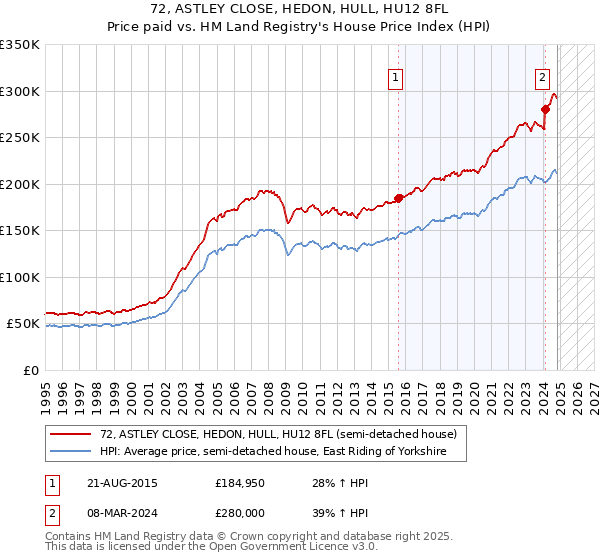 72, ASTLEY CLOSE, HEDON, HULL, HU12 8FL: Price paid vs HM Land Registry's House Price Index