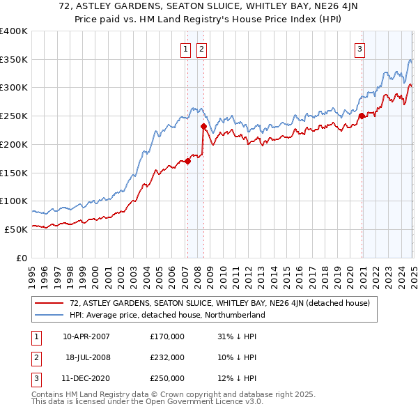 72, ASTLEY GARDENS, SEATON SLUICE, WHITLEY BAY, NE26 4JN: Price paid vs HM Land Registry's House Price Index