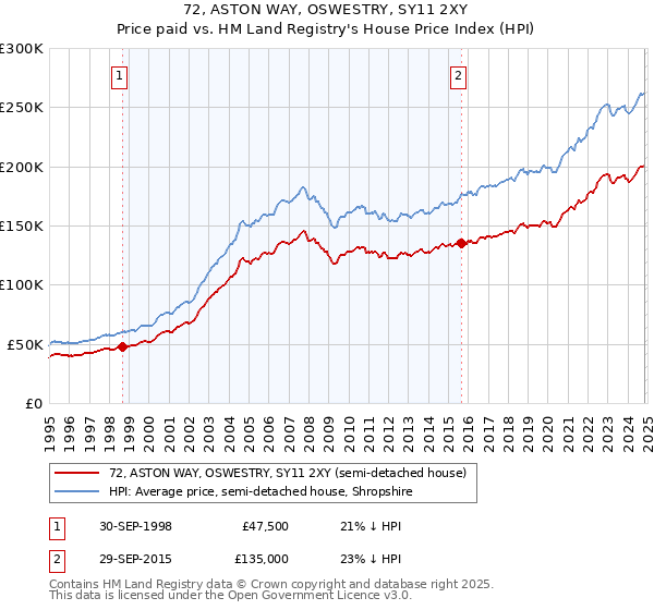 72, ASTON WAY, OSWESTRY, SY11 2XY: Price paid vs HM Land Registry's House Price Index