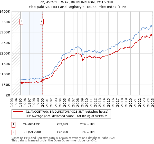 72, AVOCET WAY, BRIDLINGTON, YO15 3NT: Price paid vs HM Land Registry's House Price Index