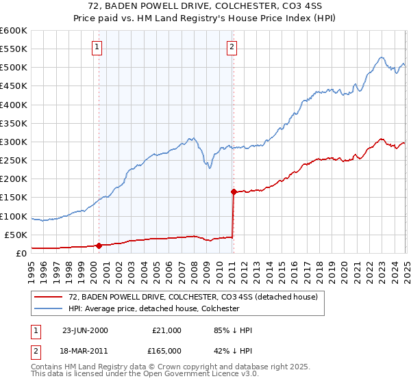 72, BADEN POWELL DRIVE, COLCHESTER, CO3 4SS: Price paid vs HM Land Registry's House Price Index