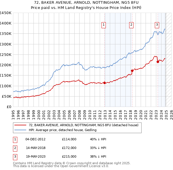 72, BAKER AVENUE, ARNOLD, NOTTINGHAM, NG5 8FU: Price paid vs HM Land Registry's House Price Index