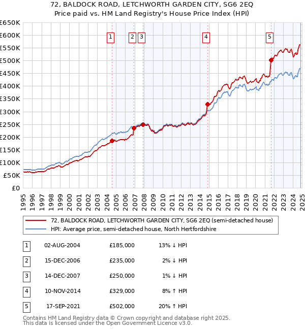 72, BALDOCK ROAD, LETCHWORTH GARDEN CITY, SG6 2EQ: Price paid vs HM Land Registry's House Price Index