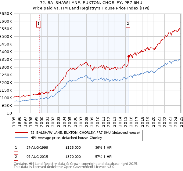 72, BALSHAW LANE, EUXTON, CHORLEY, PR7 6HU: Price paid vs HM Land Registry's House Price Index