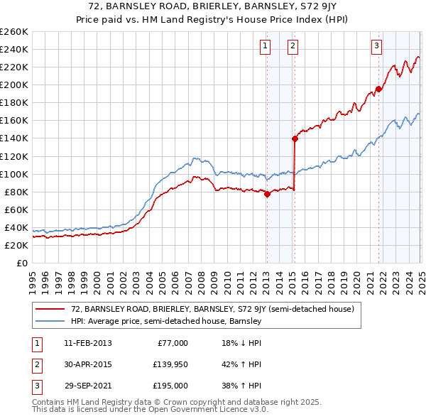 72, BARNSLEY ROAD, BRIERLEY, BARNSLEY, S72 9JY: Price paid vs HM Land Registry's House Price Index