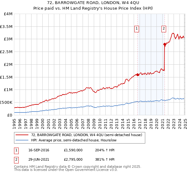 72, BARROWGATE ROAD, LONDON, W4 4QU: Price paid vs HM Land Registry's House Price Index