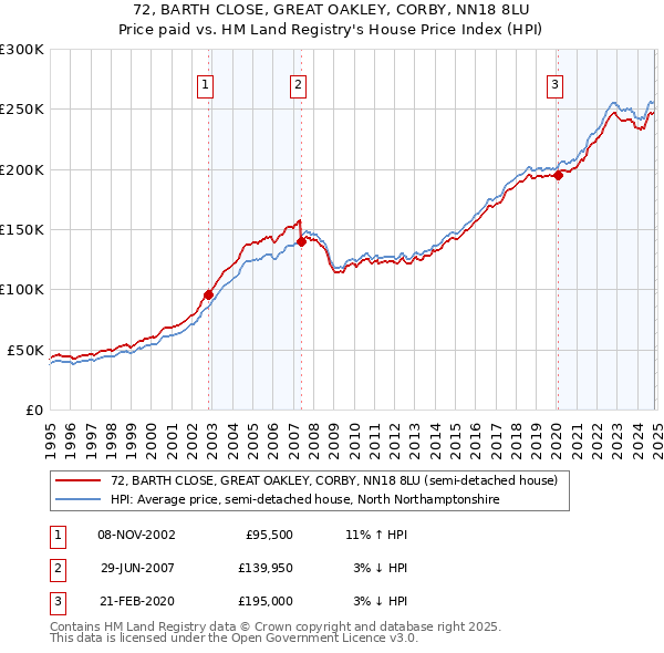 72, BARTH CLOSE, GREAT OAKLEY, CORBY, NN18 8LU: Price paid vs HM Land Registry's House Price Index