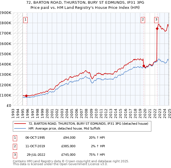 72, BARTON ROAD, THURSTON, BURY ST EDMUNDS, IP31 3PG: Price paid vs HM Land Registry's House Price Index