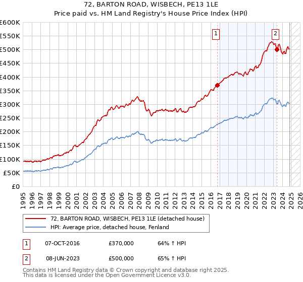 72, BARTON ROAD, WISBECH, PE13 1LE: Price paid vs HM Land Registry's House Price Index