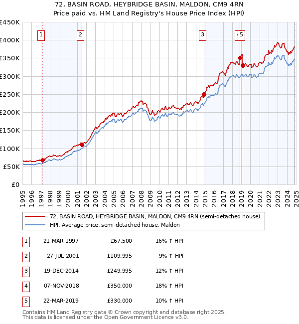 72, BASIN ROAD, HEYBRIDGE BASIN, MALDON, CM9 4RN: Price paid vs HM Land Registry's House Price Index