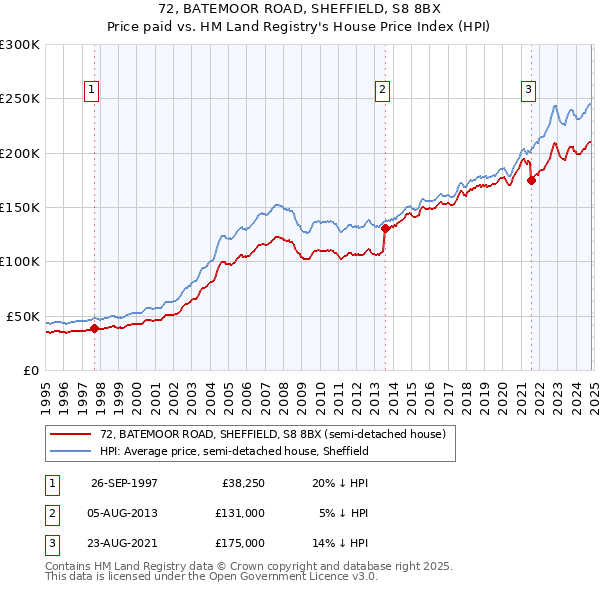 72, BATEMOOR ROAD, SHEFFIELD, S8 8BX: Price paid vs HM Land Registry's House Price Index