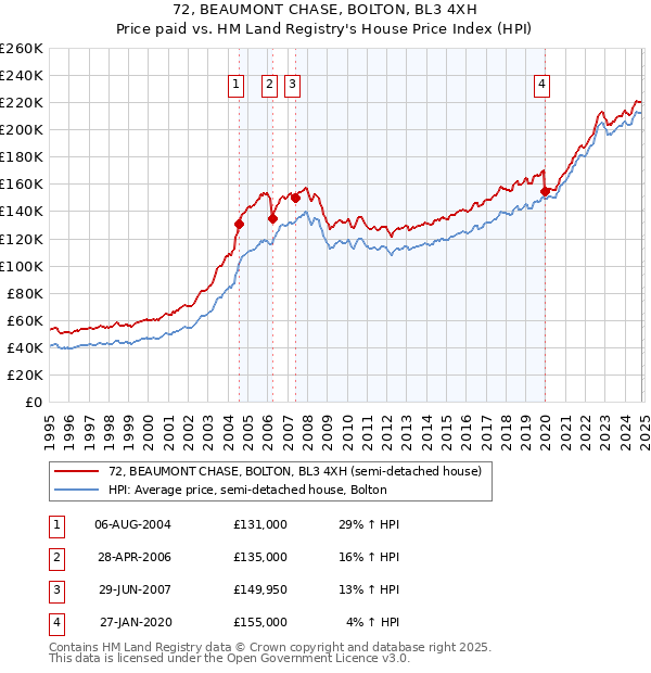 72, BEAUMONT CHASE, BOLTON, BL3 4XH: Price paid vs HM Land Registry's House Price Index