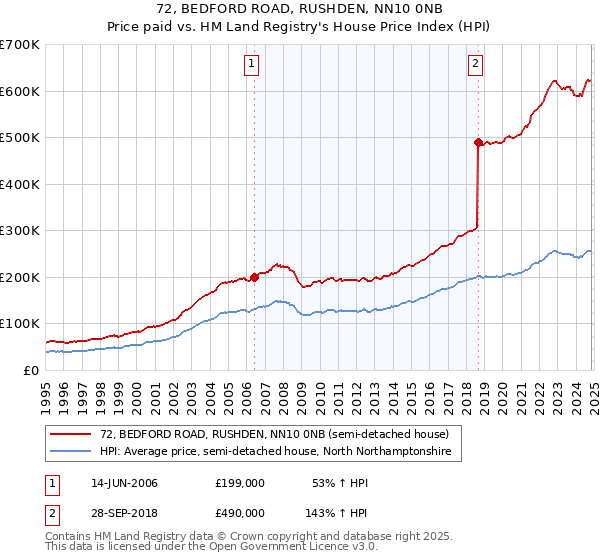 72, BEDFORD ROAD, RUSHDEN, NN10 0NB: Price paid vs HM Land Registry's House Price Index