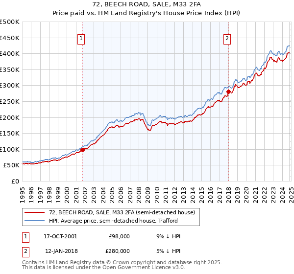 72, BEECH ROAD, SALE, M33 2FA: Price paid vs HM Land Registry's House Price Index