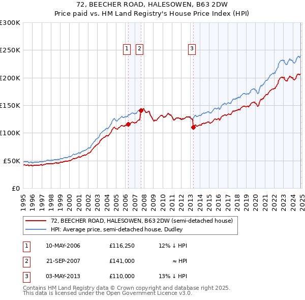 72, BEECHER ROAD, HALESOWEN, B63 2DW: Price paid vs HM Land Registry's House Price Index