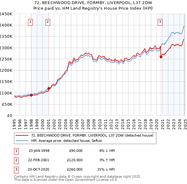 72, BEECHWOOD DRIVE, FORMBY, LIVERPOOL, L37 2DW: Price paid vs HM Land Registry's House Price Index