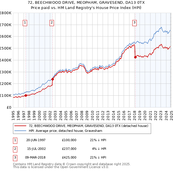 72, BEECHWOOD DRIVE, MEOPHAM, GRAVESEND, DA13 0TX: Price paid vs HM Land Registry's House Price Index