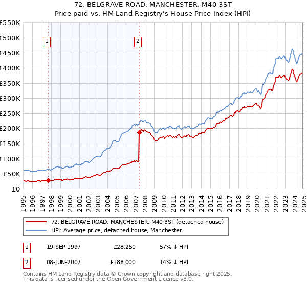 72, BELGRAVE ROAD, MANCHESTER, M40 3ST: Price paid vs HM Land Registry's House Price Index