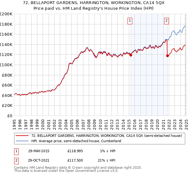 72, BELLAPORT GARDENS, HARRINGTON, WORKINGTON, CA14 5QX: Price paid vs HM Land Registry's House Price Index