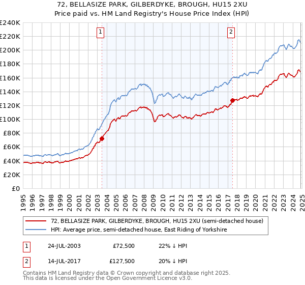 72, BELLASIZE PARK, GILBERDYKE, BROUGH, HU15 2XU: Price paid vs HM Land Registry's House Price Index