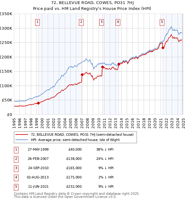 72, BELLEVUE ROAD, COWES, PO31 7HJ: Price paid vs HM Land Registry's House Price Index