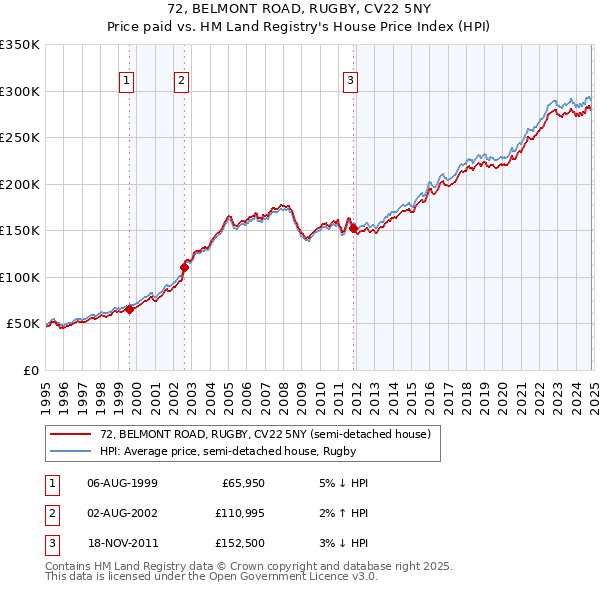 72, BELMONT ROAD, RUGBY, CV22 5NY: Price paid vs HM Land Registry's House Price Index