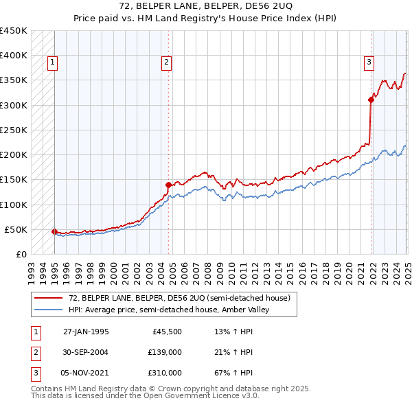 72, BELPER LANE, BELPER, DE56 2UQ: Price paid vs HM Land Registry's House Price Index