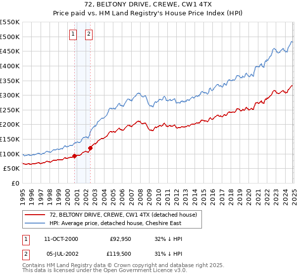 72, BELTONY DRIVE, CREWE, CW1 4TX: Price paid vs HM Land Registry's House Price Index