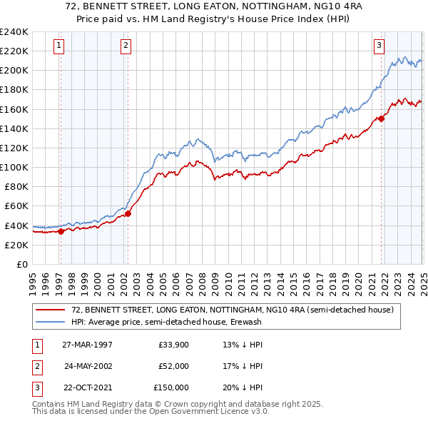 72, BENNETT STREET, LONG EATON, NOTTINGHAM, NG10 4RA: Price paid vs HM Land Registry's House Price Index