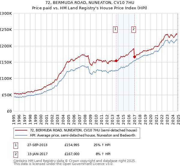 72, BERMUDA ROAD, NUNEATON, CV10 7HU: Price paid vs HM Land Registry's House Price Index