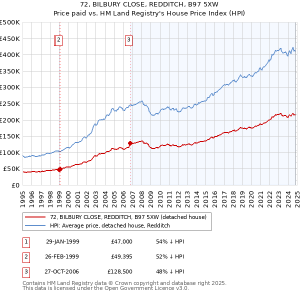 72, BILBURY CLOSE, REDDITCH, B97 5XW: Price paid vs HM Land Registry's House Price Index