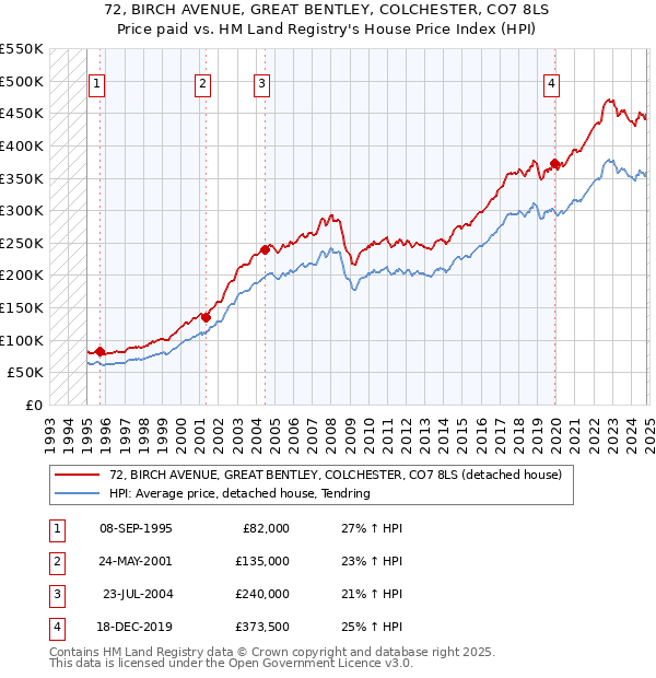 72, BIRCH AVENUE, GREAT BENTLEY, COLCHESTER, CO7 8LS: Price paid vs HM Land Registry's House Price Index