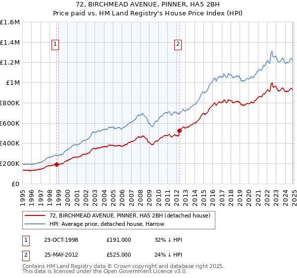 72, BIRCHMEAD AVENUE, PINNER, HA5 2BH: Price paid vs HM Land Registry's House Price Index