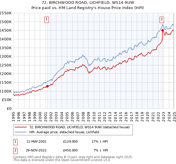 72, BIRCHWOOD ROAD, LICHFIELD, WS14 9UW: Price paid vs HM Land Registry's House Price Index