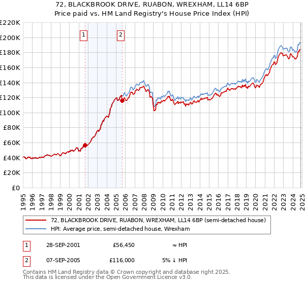 72, BLACKBROOK DRIVE, RUABON, WREXHAM, LL14 6BP: Price paid vs HM Land Registry's House Price Index