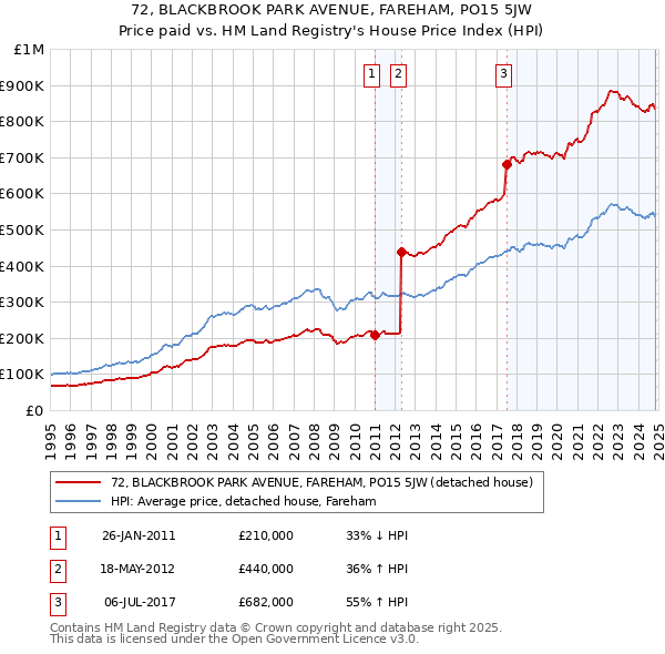 72, BLACKBROOK PARK AVENUE, FAREHAM, PO15 5JW: Price paid vs HM Land Registry's House Price Index