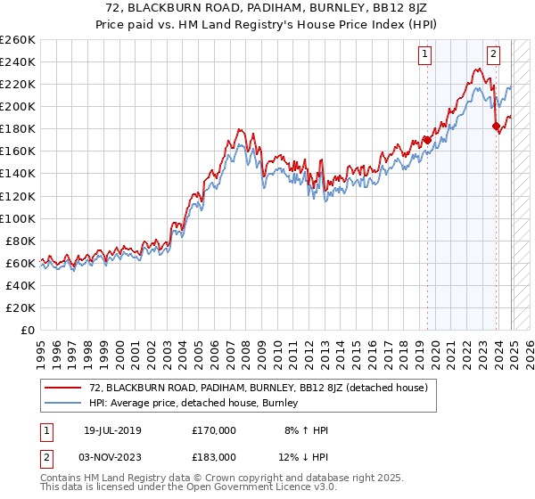 72, BLACKBURN ROAD, PADIHAM, BURNLEY, BB12 8JZ: Price paid vs HM Land Registry's House Price Index