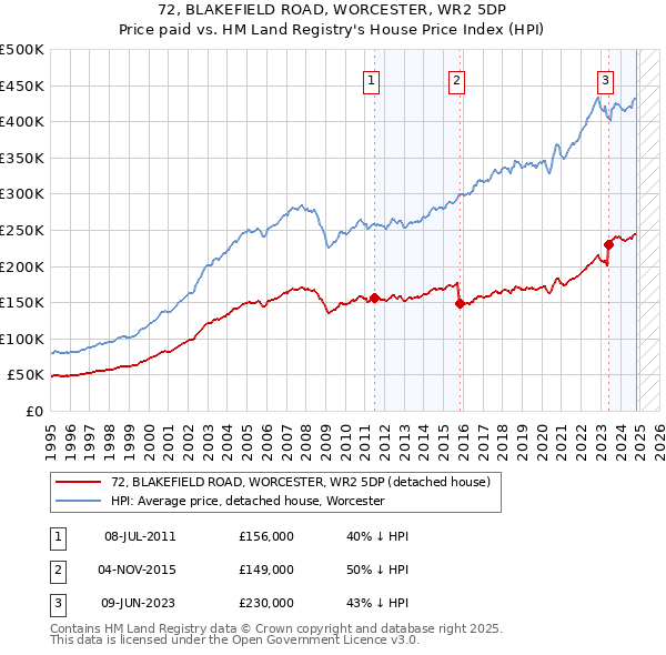 72, BLAKEFIELD ROAD, WORCESTER, WR2 5DP: Price paid vs HM Land Registry's House Price Index