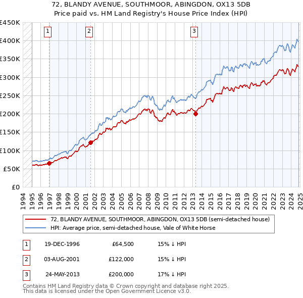 72, BLANDY AVENUE, SOUTHMOOR, ABINGDON, OX13 5DB: Price paid vs HM Land Registry's House Price Index