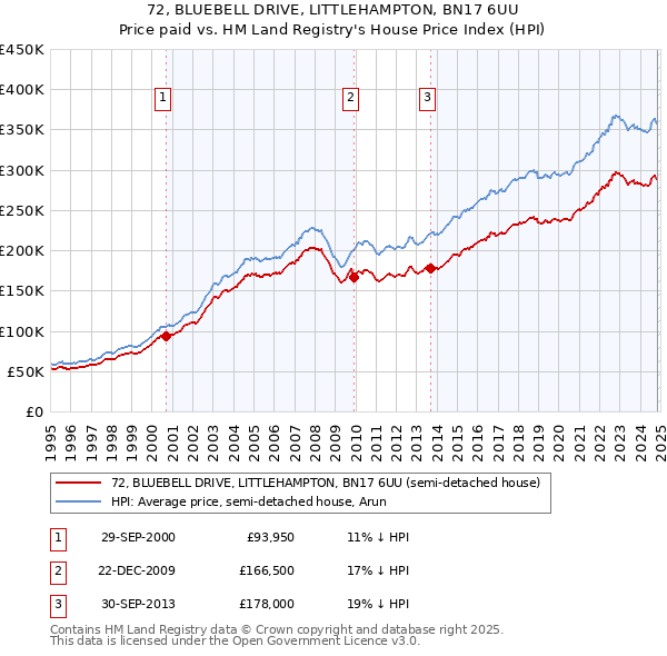 72, BLUEBELL DRIVE, LITTLEHAMPTON, BN17 6UU: Price paid vs HM Land Registry's House Price Index