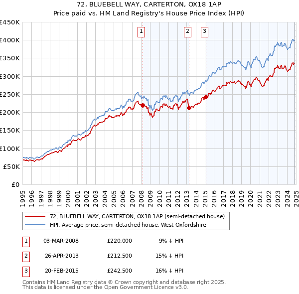 72, BLUEBELL WAY, CARTERTON, OX18 1AP: Price paid vs HM Land Registry's House Price Index